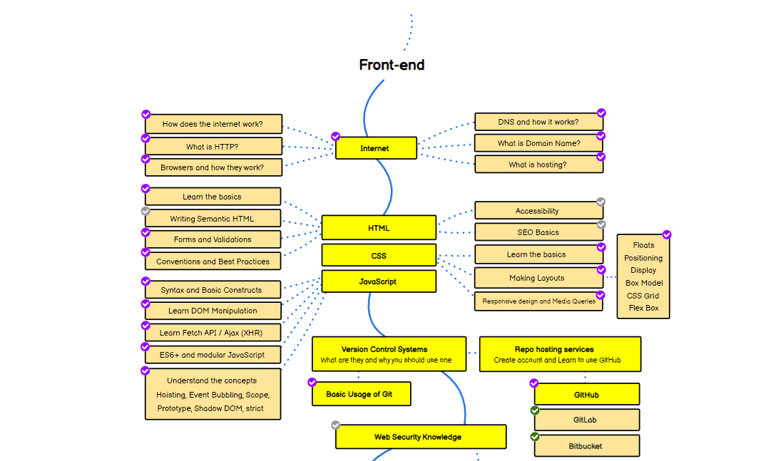 The Web Developer RoadMap